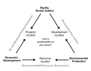 Sustainable Development and Social Justice