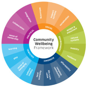 Community Wellbeing Framework by Dialogue